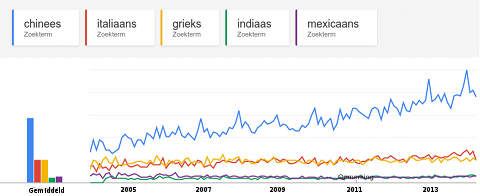 trend buitenlandse keukens